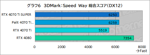 ꡼ No.026Υͥ / RTX 40 SUPER꡼2ּGeForce RTX 4070 Ti SUPERץӥ塼16GBħRTX 4070Ǿ̥ǥμϤϤ