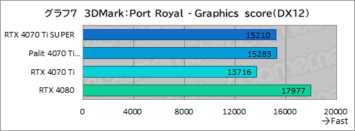 ꡼ No.027Υͥ / RTX 40 SUPER꡼2ּGeForce RTX 4070 Ti SUPERץӥ塼16GBħRTX 4070Ǿ̥ǥμϤϤ