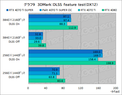 ꡼ No.029Υͥ / RTX 40 SUPER꡼2ּGeForce RTX 4070 Ti SUPERץӥ塼16GBħRTX 4070Ǿ̥ǥμϤϤ