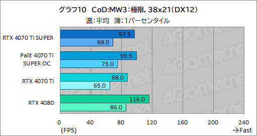 ꡼ No.030Υͥ / RTX 40 SUPER꡼2ּGeForce RTX 4070 Ti SUPERץӥ塼16GBħRTX 4070Ǿ̥ǥμϤϤ