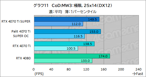 ꡼ No.031Υͥ / RTX 40 SUPER꡼2ּGeForce RTX 4070 Ti SUPERץӥ塼16GBħRTX 4070Ǿ̥ǥμϤϤ