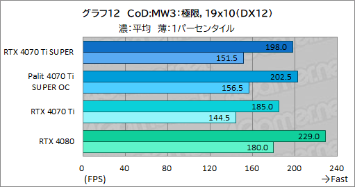 ꡼ No.032Υͥ / RTX 40 SUPER꡼2ּGeForce RTX 4070 Ti SUPERץӥ塼16GBħRTX 4070Ǿ̥ǥμϤϤ