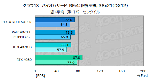 ꡼ No.033Υͥ / RTX 40 SUPER꡼2ּGeForce RTX 4070 Ti SUPERץӥ塼16GBħRTX 4070Ǿ̥ǥμϤϤ