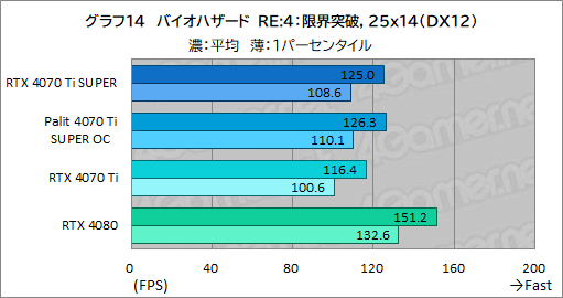 ꡼ No.034Υͥ / RTX 40 SUPER꡼2ּGeForce RTX 4070 Ti SUPERץӥ塼16GBħRTX 4070Ǿ̥ǥμϤϤ
