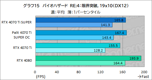 ꡼ No.035Υͥ / RTX 40 SUPER꡼2ּGeForce RTX 4070 Ti SUPERץӥ塼16GBħRTX 4070Ǿ̥ǥμϤϤ