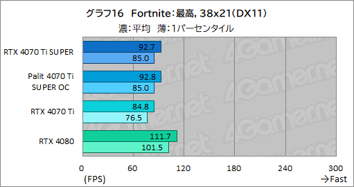꡼ No.036Υͥ / RTX 40 SUPER꡼2ּGeForce RTX 4070 Ti SUPERץӥ塼16GBħRTX 4070Ǿ̥ǥμϤϤ
