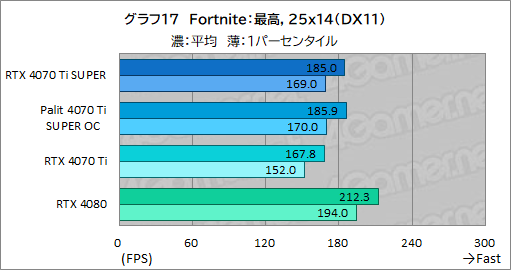 ꡼ No.037Υͥ / RTX 40 SUPER꡼2ּGeForce RTX 4070 Ti SUPERץӥ塼16GBħRTX 4070Ǿ̥ǥμϤϤ