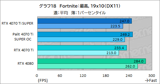 ꡼ No.038Υͥ / RTX 40 SUPER꡼2ּGeForce RTX 4070 Ti SUPERץӥ塼16GBħRTX 4070Ǿ̥ǥμϤϤ
