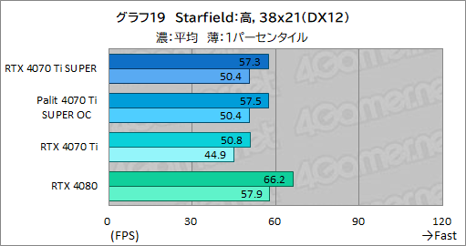꡼ No.039Υͥ / RTX 40 SUPER꡼2ּGeForce RTX 4070 Ti SUPERץӥ塼16GBħRTX 4070Ǿ̥ǥμϤϤ