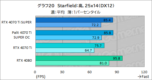 ꡼ No.040Υͥ / RTX 40 SUPER꡼2ּGeForce RTX 4070 Ti SUPERץӥ塼16GBħRTX 4070Ǿ̥ǥμϤϤ