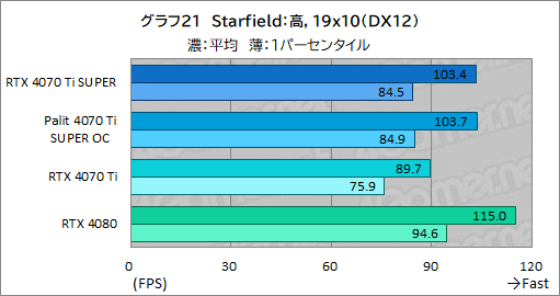 ꡼ No.041Υͥ / RTX 40 SUPER꡼2ּGeForce RTX 4070 Ti SUPERץӥ塼16GBħRTX 4070Ǿ̥ǥμϤϤ