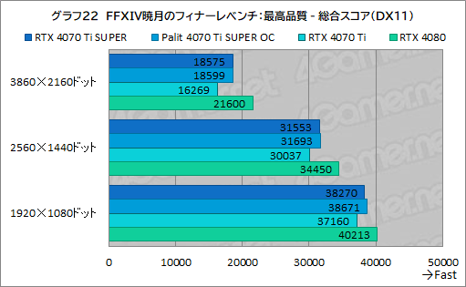 ꡼ No.042Υͥ / RTX 40 SUPER꡼2ּGeForce RTX 4070 Ti SUPERץӥ塼16GBħRTX 4070Ǿ̥ǥμϤϤ