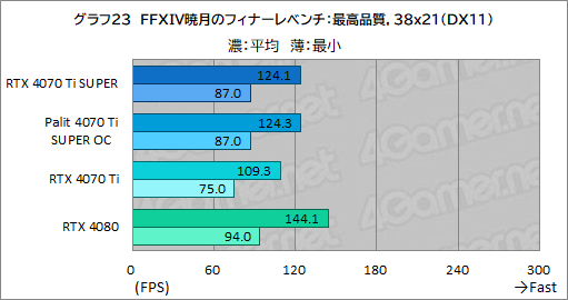 ꡼ No.043Υͥ / RTX 40 SUPER꡼2ּGeForce RTX 4070 Ti SUPERץӥ塼16GBħRTX 4070Ǿ̥ǥμϤϤ