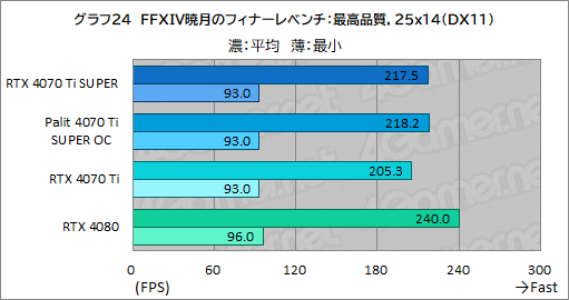 ꡼ No.044Υͥ / RTX 40 SUPER꡼2ּGeForce RTX 4070 Ti SUPERץӥ塼16GBħRTX 4070Ǿ̥ǥμϤϤ