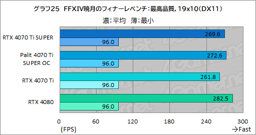 ꡼ No.045Υͥ / RTX 40 SUPER꡼2ּGeForce RTX 4070 Ti SUPERץӥ塼16GBħRTX 4070Ǿ̥ǥμϤϤ