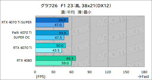 ꡼ No.046Υͥ / RTX 40 SUPER꡼2ּGeForce RTX 4070 Ti SUPERץӥ塼16GBħRTX 4070Ǿ̥ǥμϤϤ