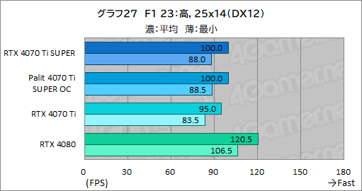 ꡼ No.047Υͥ / RTX 40 SUPER꡼2ּGeForce RTX 4070 Ti SUPERץӥ塼16GBħRTX 4070Ǿ̥ǥμϤϤ