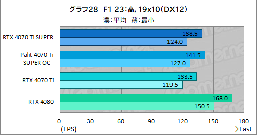 ꡼ No.048Υͥ / RTX 40 SUPER꡼2ּGeForce RTX 4070 Ti SUPERץӥ塼16GBħRTX 4070Ǿ̥ǥμϤϤ