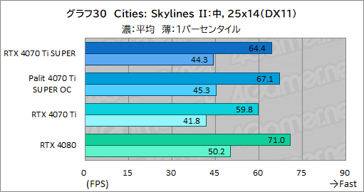 ꡼ No.050Υͥ / RTX 40 SUPER꡼2ּGeForce RTX 4070 Ti SUPERץӥ塼16GBħRTX 4070Ǿ̥ǥμϤϤ