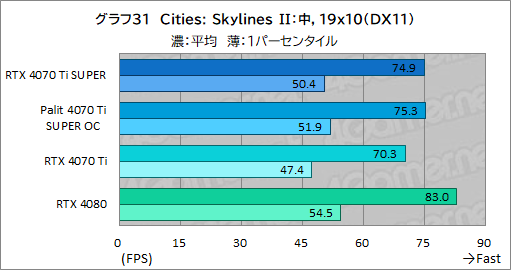 ꡼ No.051Υͥ / RTX 40 SUPER꡼2ּGeForce RTX 4070 Ti SUPERץӥ塼16GBħRTX 4070Ǿ̥ǥμϤϤ