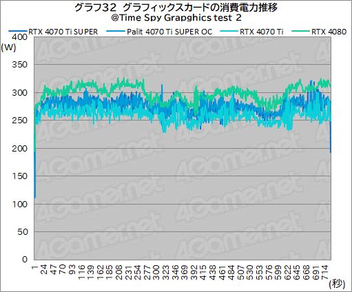 ꡼ No.052Υͥ / RTX 40 SUPER꡼2ּGeForce RTX 4070 Ti SUPERץӥ塼16GBħRTX 4070Ǿ̥ǥμϤϤ