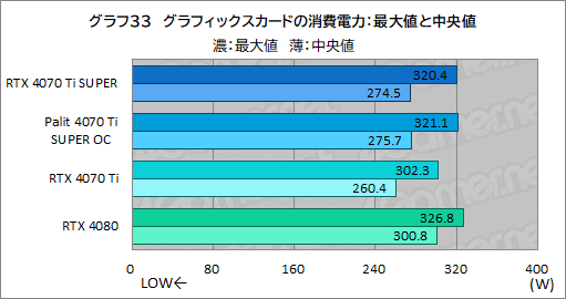 ꡼ No.053Υͥ / RTX 40 SUPER꡼2ּGeForce RTX 4070 Ti SUPERץӥ塼16GBħRTX 4070Ǿ̥ǥμϤϤ