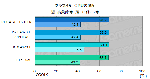 ꡼ No.055Υͥ / RTX 40 SUPER꡼2ּGeForce RTX 4070 Ti SUPERץӥ塼16GBħRTX 4070Ǿ̥ǥμϤϤ