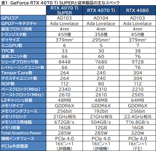 ꡼ No.057Υͥ / RTX 40 SUPER꡼2ּGeForce RTX 4070 Ti SUPERץӥ塼16GBħRTX 4070Ǿ̥ǥμϤϤ