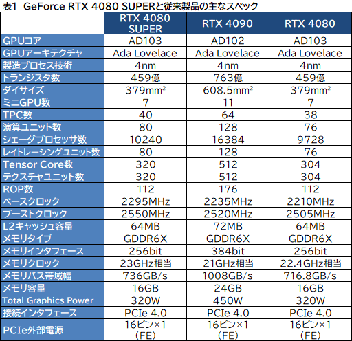 ꡼ No.010Υͥ / NVIDIAοϥGPUGeForce RTX 4080 SUPERץӥ塼RTX 4080Ȥǽϡ RTX 4090ˤϤɤ롩