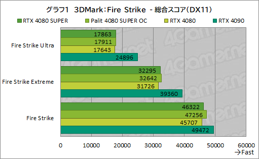 ꡼ No.034Υͥ / NVIDIAοϥGPUGeForce RTX 4080 SUPERץӥ塼RTX 4080Ȥǽϡ RTX 4090ˤϤɤ롩