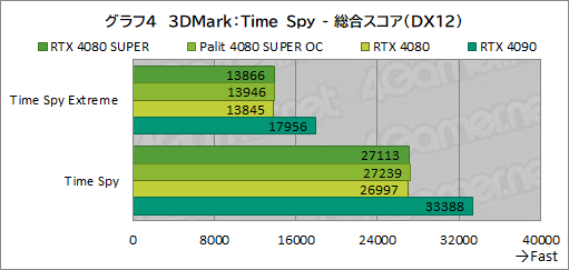 ꡼ No.037Υͥ / NVIDIAοϥGPUGeForce RTX 4080 SUPERץӥ塼RTX 4080Ȥǽϡ RTX 4090ˤϤɤ롩