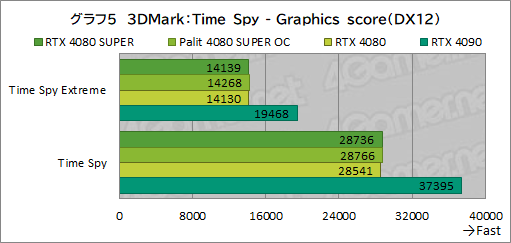 ꡼ No.038Υͥ / NVIDIAοϥGPUGeForce RTX 4080 SUPERץӥ塼RTX 4080Ȥǽϡ RTX 4090ˤϤɤ롩