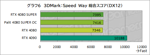 ꡼ No.039Υͥ / NVIDIAοϥGPUGeForce RTX 4080 SUPERץӥ塼RTX 4080Ȥǽϡ RTX 4090ˤϤɤ롩