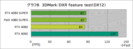 ꡼ No.041Υͥ / NVIDIAοϥGPUGeForce RTX 4080 SUPERץӥ塼RTX 4080Ȥǽϡ RTX 4090ˤϤɤ롩