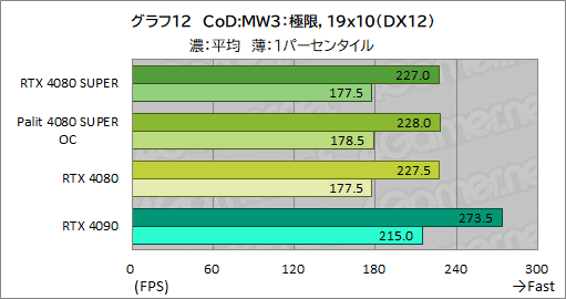 ꡼ No.045Υͥ / NVIDIAοϥGPUGeForce RTX 4080 SUPERץӥ塼RTX 4080Ȥǽϡ RTX 4090ˤϤɤ롩