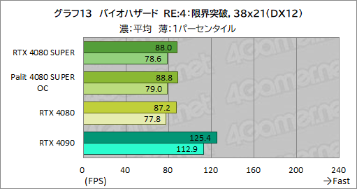 ꡼ No.046Υͥ / NVIDIAοϥGPUGeForce RTX 4080 SUPERץӥ塼RTX 4080Ȥǽϡ RTX 4090ˤϤɤ롩