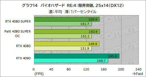 ꡼ No.047Υͥ / NVIDIAοϥGPUGeForce RTX 4080 SUPERץӥ塼RTX 4080Ȥǽϡ RTX 4090ˤϤɤ롩