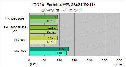 ꡼ No.049Υͥ / NVIDIAοϥGPUGeForce RTX 4080 SUPERץӥ塼RTX 4080Ȥǽϡ RTX 4090ˤϤɤ롩