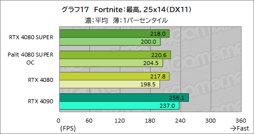 ꡼ No.050Υͥ / NVIDIAοϥGPUGeForce RTX 4080 SUPERץӥ塼RTX 4080Ȥǽϡ RTX 4090ˤϤɤ롩