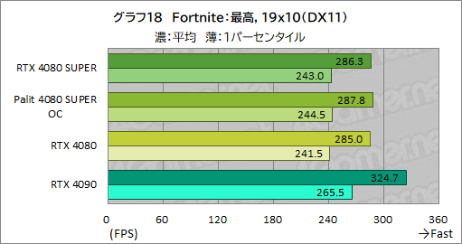 ꡼ No.051Υͥ / NVIDIAοϥGPUGeForce RTX 4080 SUPERץӥ塼RTX 4080Ȥǽϡ RTX 4090ˤϤɤ롩