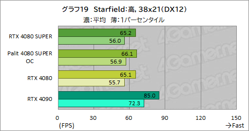 ꡼ No.052Υͥ / NVIDIAοϥGPUGeForce RTX 4080 SUPERץӥ塼RTX 4080Ȥǽϡ RTX 4090ˤϤɤ롩