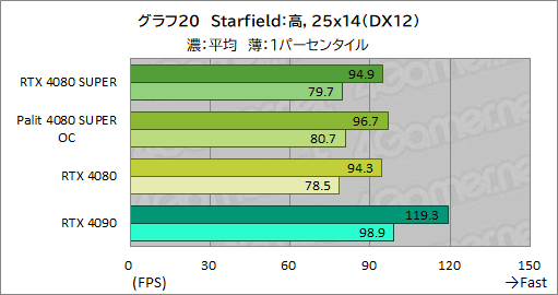 ꡼ No.053Υͥ / NVIDIAοϥGPUGeForce RTX 4080 SUPERץӥ塼RTX 4080Ȥǽϡ RTX 4090ˤϤɤ롩