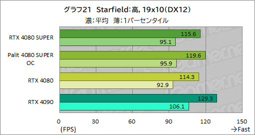 ꡼ No.054Υͥ / NVIDIAοϥGPUGeForce RTX 4080 SUPERץӥ塼RTX 4080Ȥǽϡ RTX 4090ˤϤɤ롩