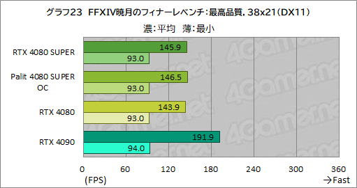 ꡼ No.056Υͥ / NVIDIAοϥGPUGeForce RTX 4080 SUPERץӥ塼RTX 4080Ȥǽϡ RTX 4090ˤϤɤ롩