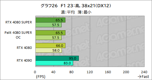 ꡼ No.059Υͥ / NVIDIAοϥGPUGeForce RTX 4080 SUPERץӥ塼RTX 4080Ȥǽϡ RTX 4090ˤϤɤ롩