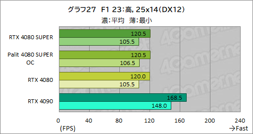 ꡼ No.060Υͥ / NVIDIAοϥGPUGeForce RTX 4080 SUPERץӥ塼RTX 4080Ȥǽϡ RTX 4090ˤϤɤ롩