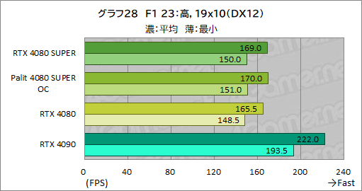 ꡼ No.061Υͥ / NVIDIAοϥGPUGeForce RTX 4080 SUPERץӥ塼RTX 4080Ȥǽϡ RTX 4090ˤϤɤ롩