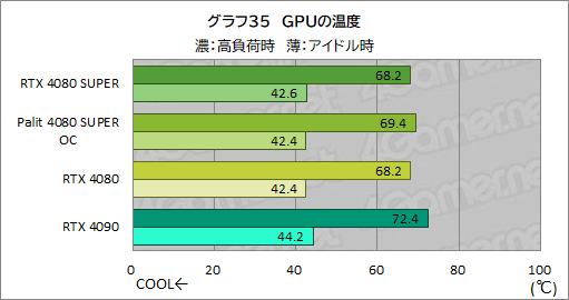 ꡼ No.068Υͥ / NVIDIAοϥGPUGeForce RTX 4080 SUPERץӥ塼RTX 4080Ȥǽϡ RTX 4090ˤϤɤ롩