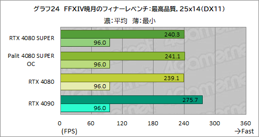 ꡼ No.071Υͥ / NVIDIAοϥGPUGeForce RTX 4080 SUPERץӥ塼RTX 4080Ȥǽϡ RTX 4090ˤϤɤ롩