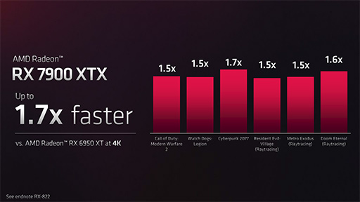 ꡼ No.004Υͥ / AMDGPURadeon RX 7000ץ꡼ȯɽ1ʤRadeon RX 7900 XTXRadeon RX 7900 XT1213ȯ